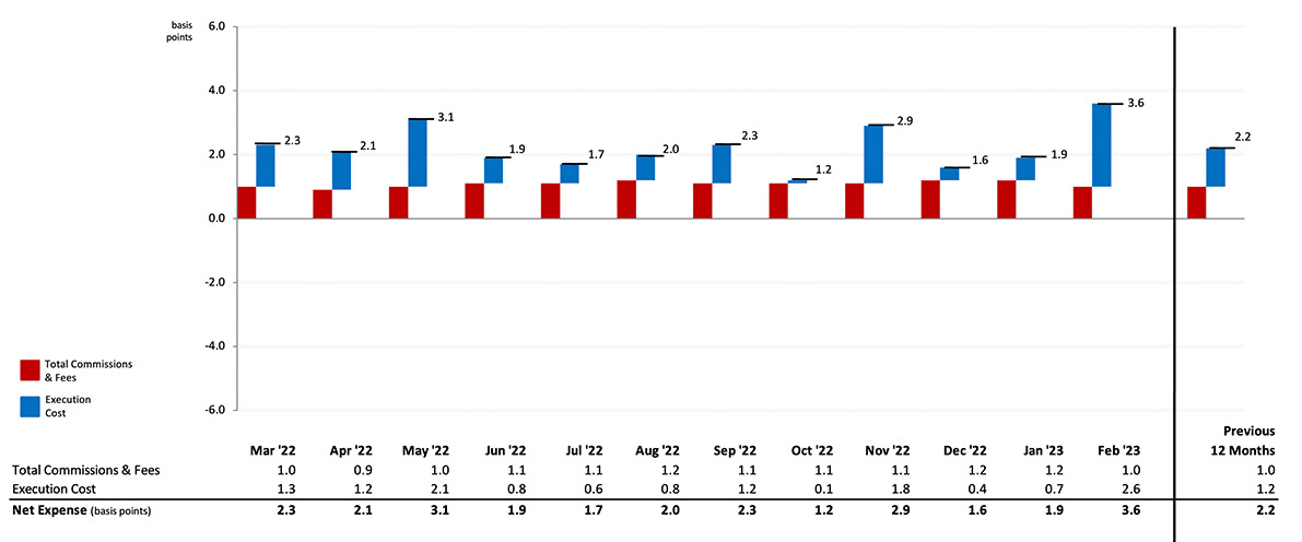MNS Stock Trading Expense Summary