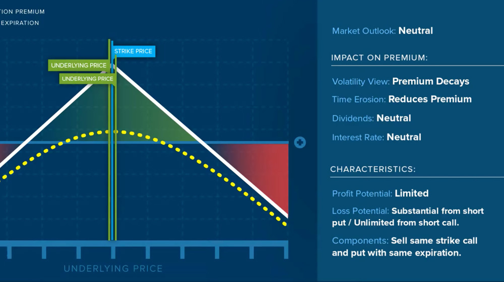 Neutral Option Market Strategies